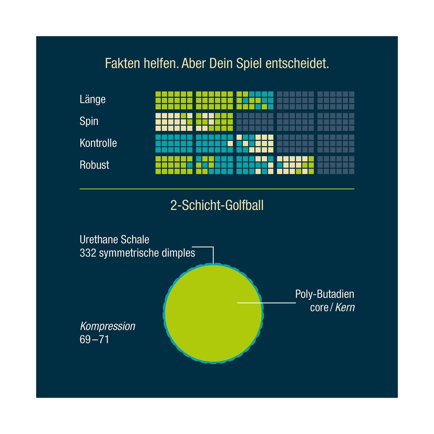 Diagramm der CAPRI-Golf HURRICANE Golfbälle mit 2-Schichten, Urethan-Schale, 332 symmetrischen Dimpeln und Poly-Butadien Kern, Kompression 69-71.